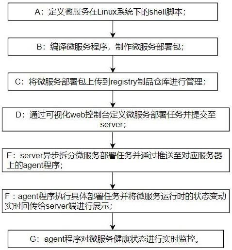 一种基于虚拟机环境的微服务可视化部署方法和系统与流程