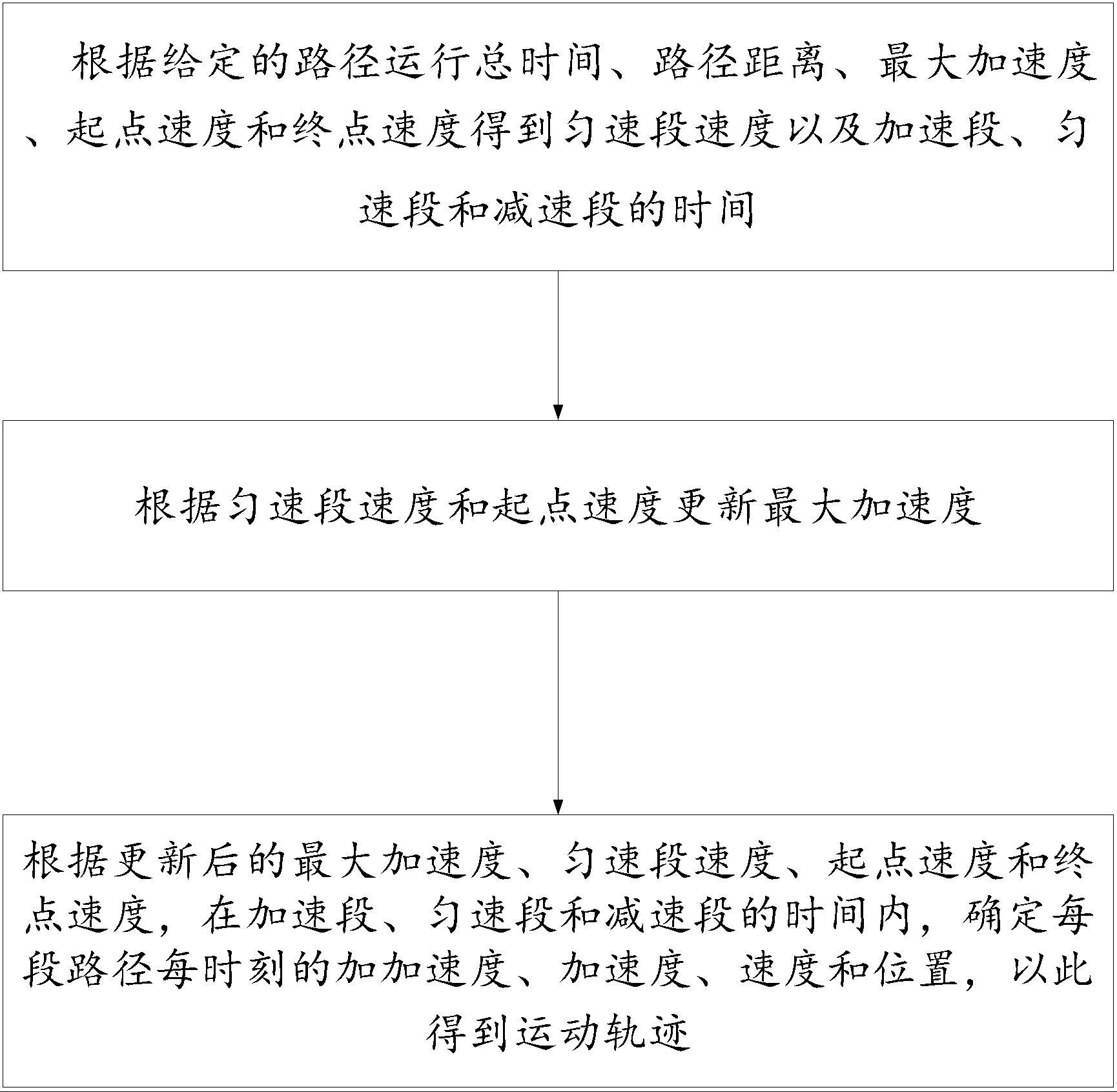 一种给定时间和初末速度的机械臂轨迹规划方法及系统与流程