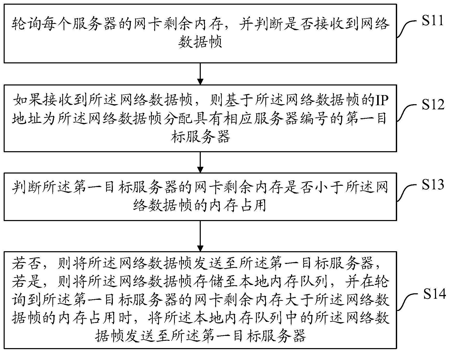 一种报文分配方法、装置、设备及存储介质与流程