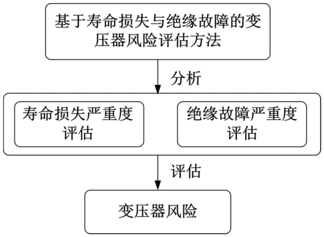 一种基于寿命损失与绝缘故障的变压器风险评估方法与流程