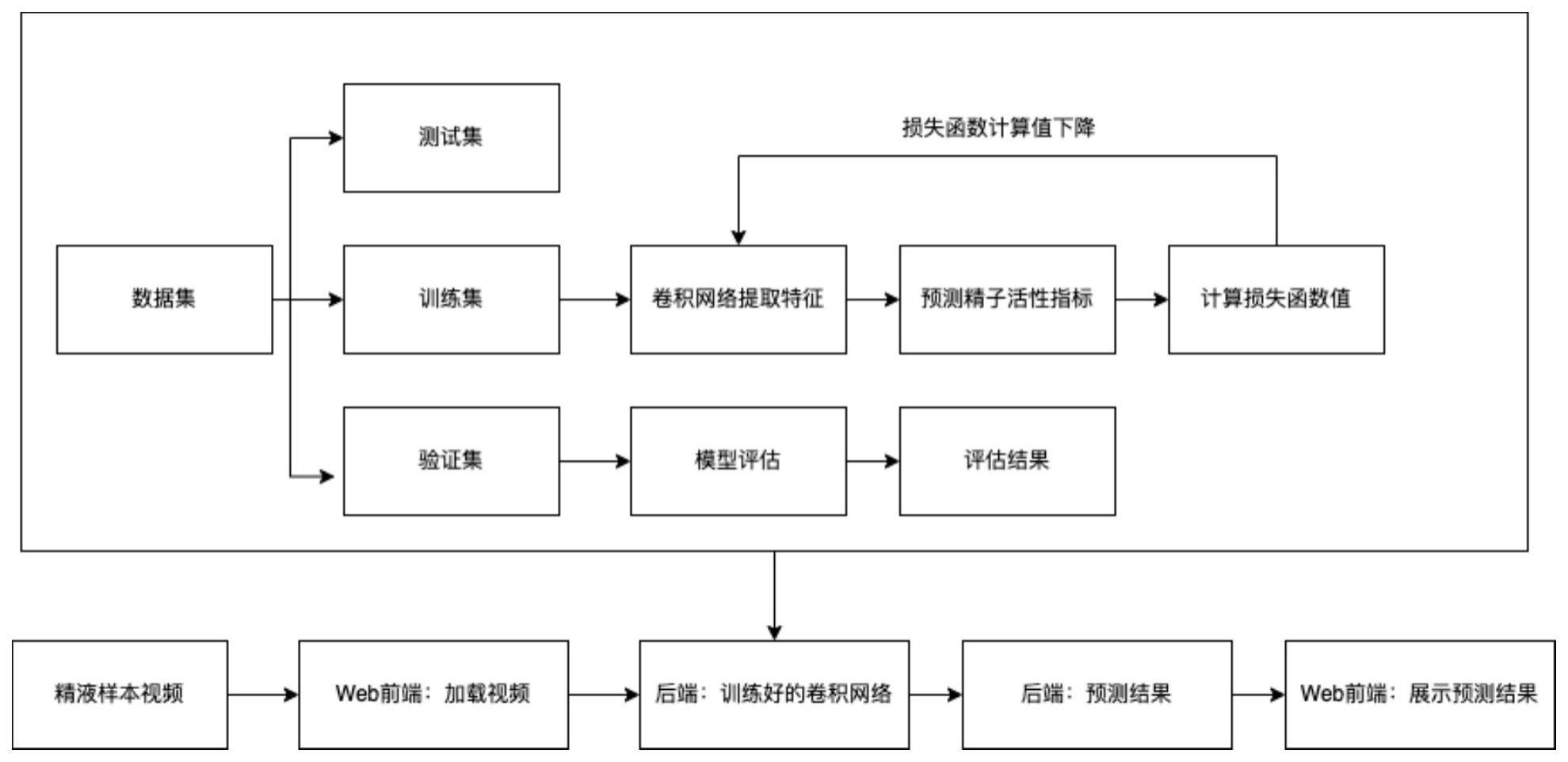 一种基于深度学习的精液质量评估方法