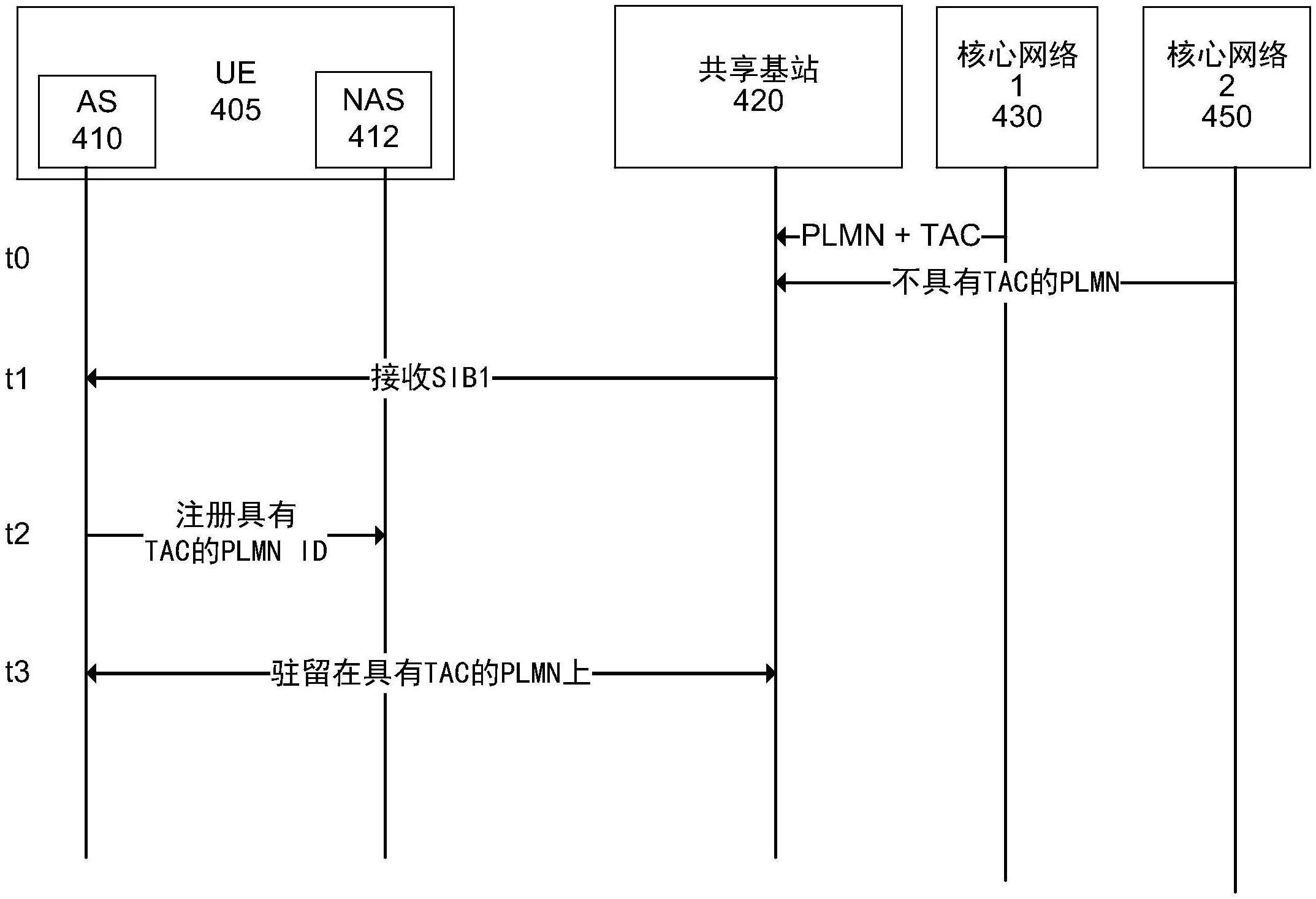 用于共享网络部署的小区选择、小区重选和公共陆地移动网络（PLMN）选择的制作方法