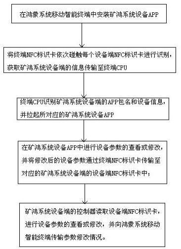 一种基于矿鸿系统和NFC技术的矿用设备管理系统和方法与流程