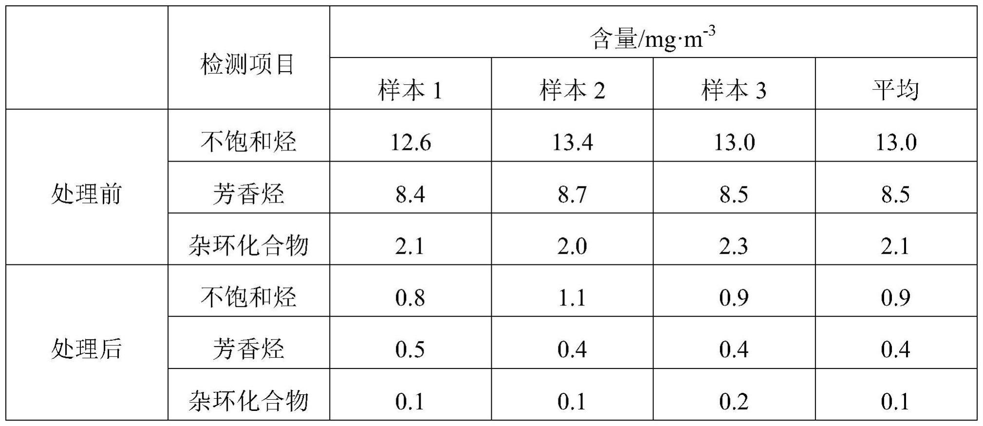 一种利用ClO2治理工业废气的方法