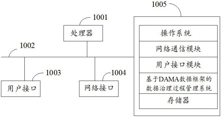 基于DAMA数据框架的数据治理过程管理方法和系统与流程