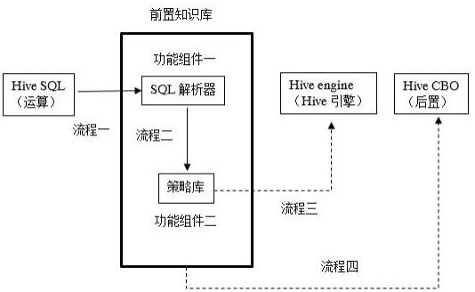 一种基于Hive的前置知识库优化方法与流程