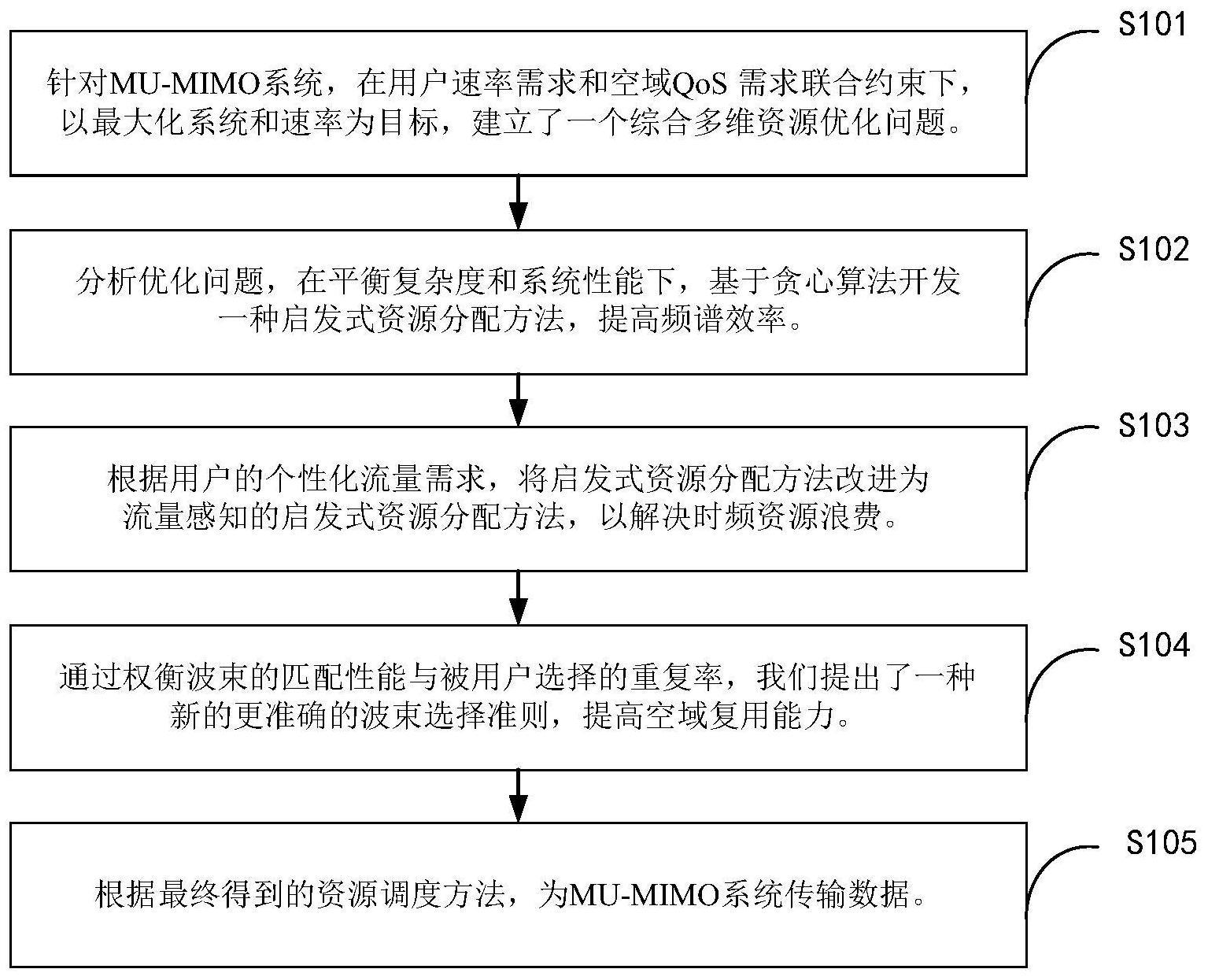 一种用于MU-MIMO系统的空时频三维资源分配方法