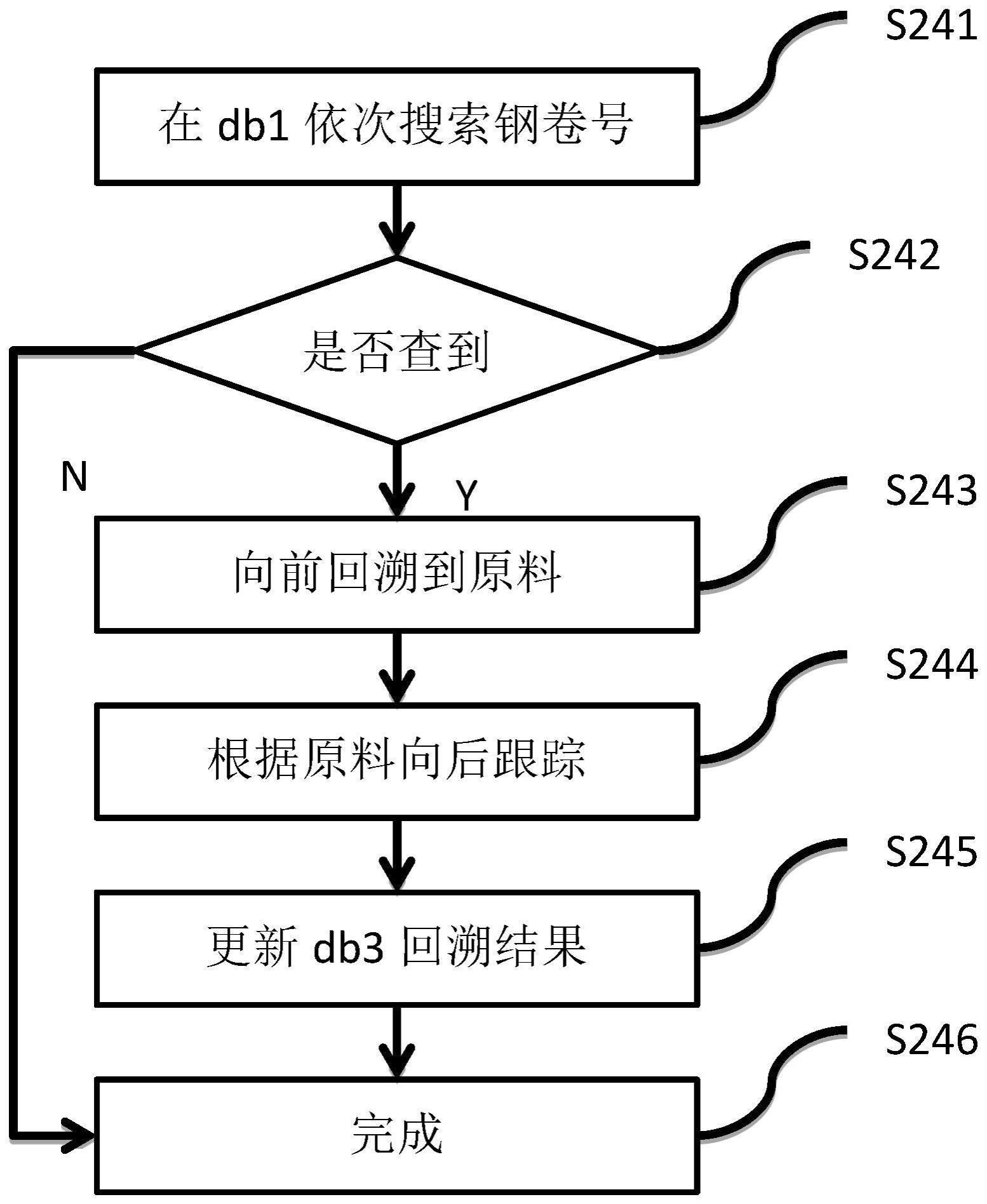 一种冷轧硅钢钢卷跨工序回溯跟踪方法及系统与流程