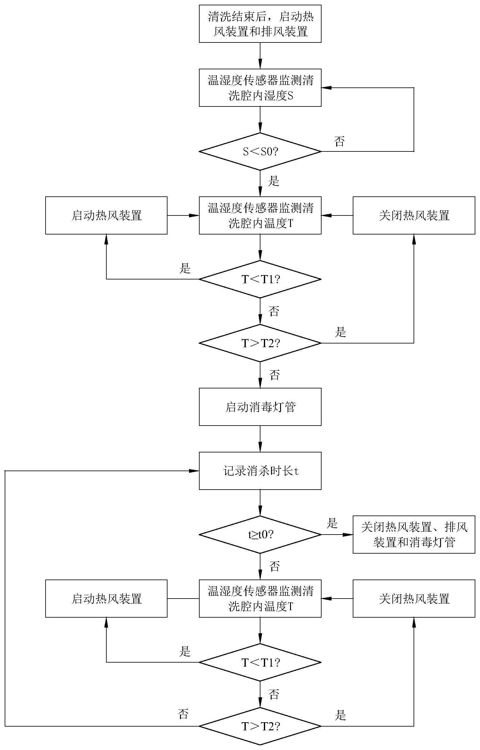 一种清洗机及其控制方法与流程