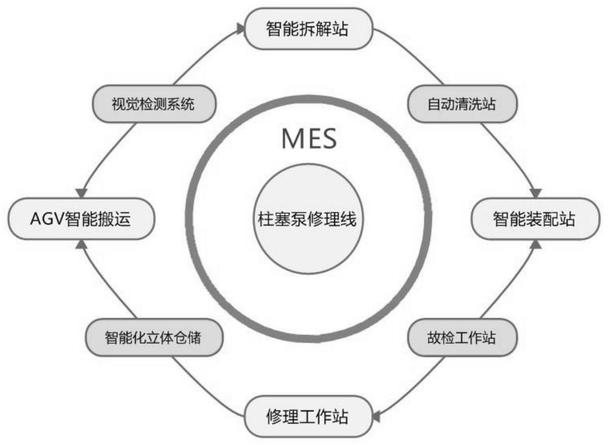 一种基于MES系统的液压柱塞泵数字化维修产线的构建方法与流程