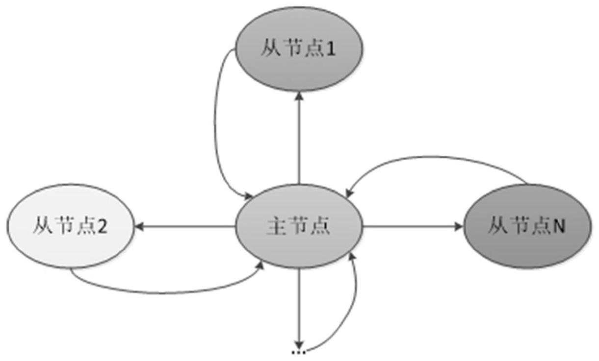 一种基于高速光纤通信的主从式点对多点通信系统及方法与流程