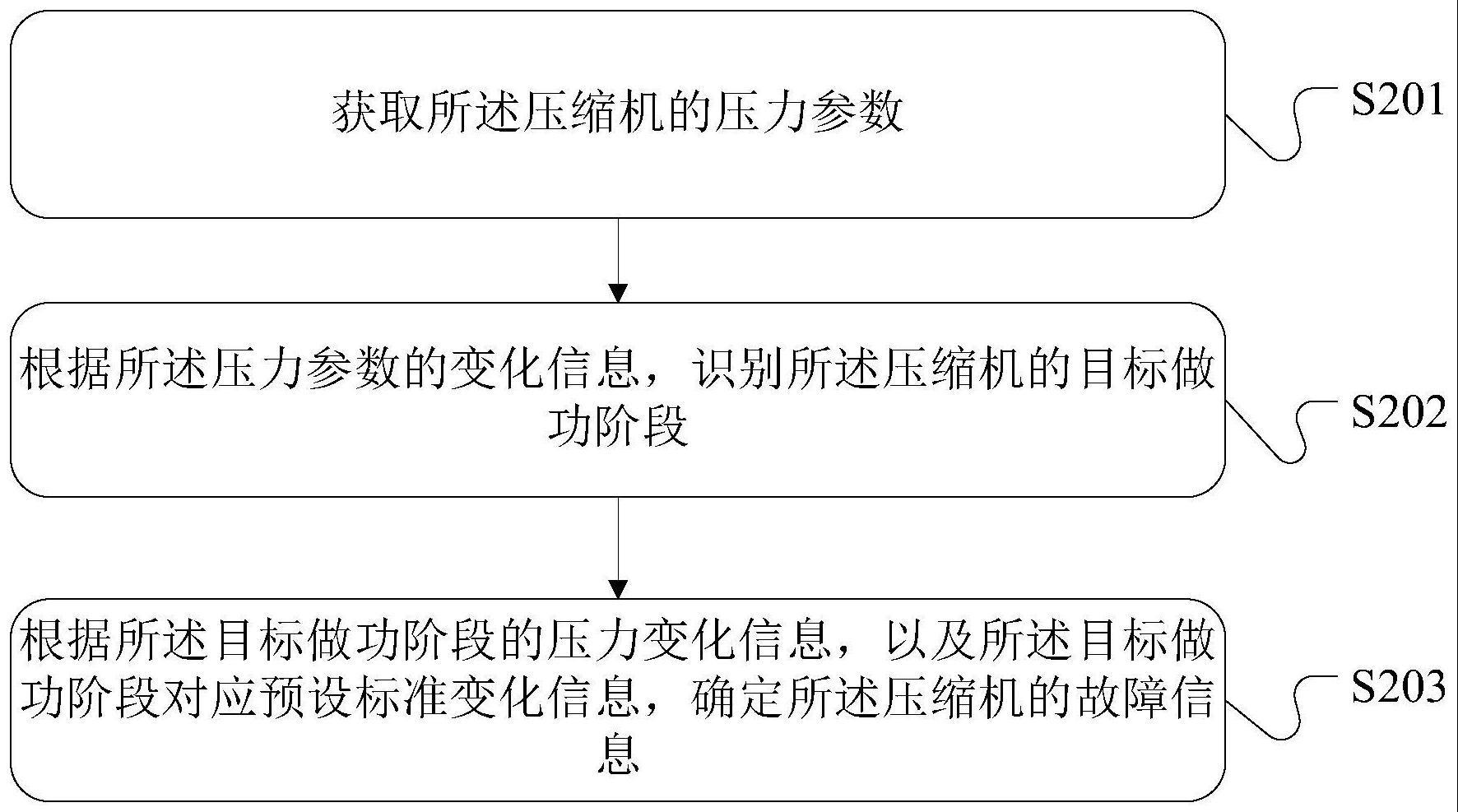 压缩机故障诊断方法、装置、设备及存储介质与流程