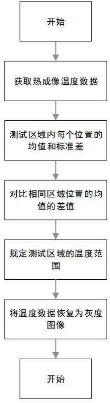 一种测试热成像温度数据恢复为灰度图像的方法与流程