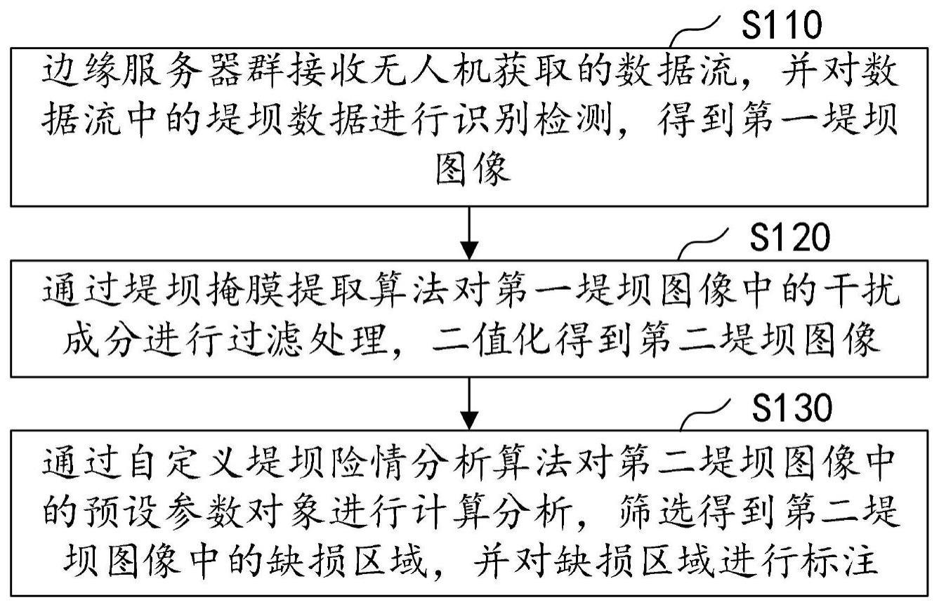 基于无人机平台的堤坝险情智能化检测方法和系统