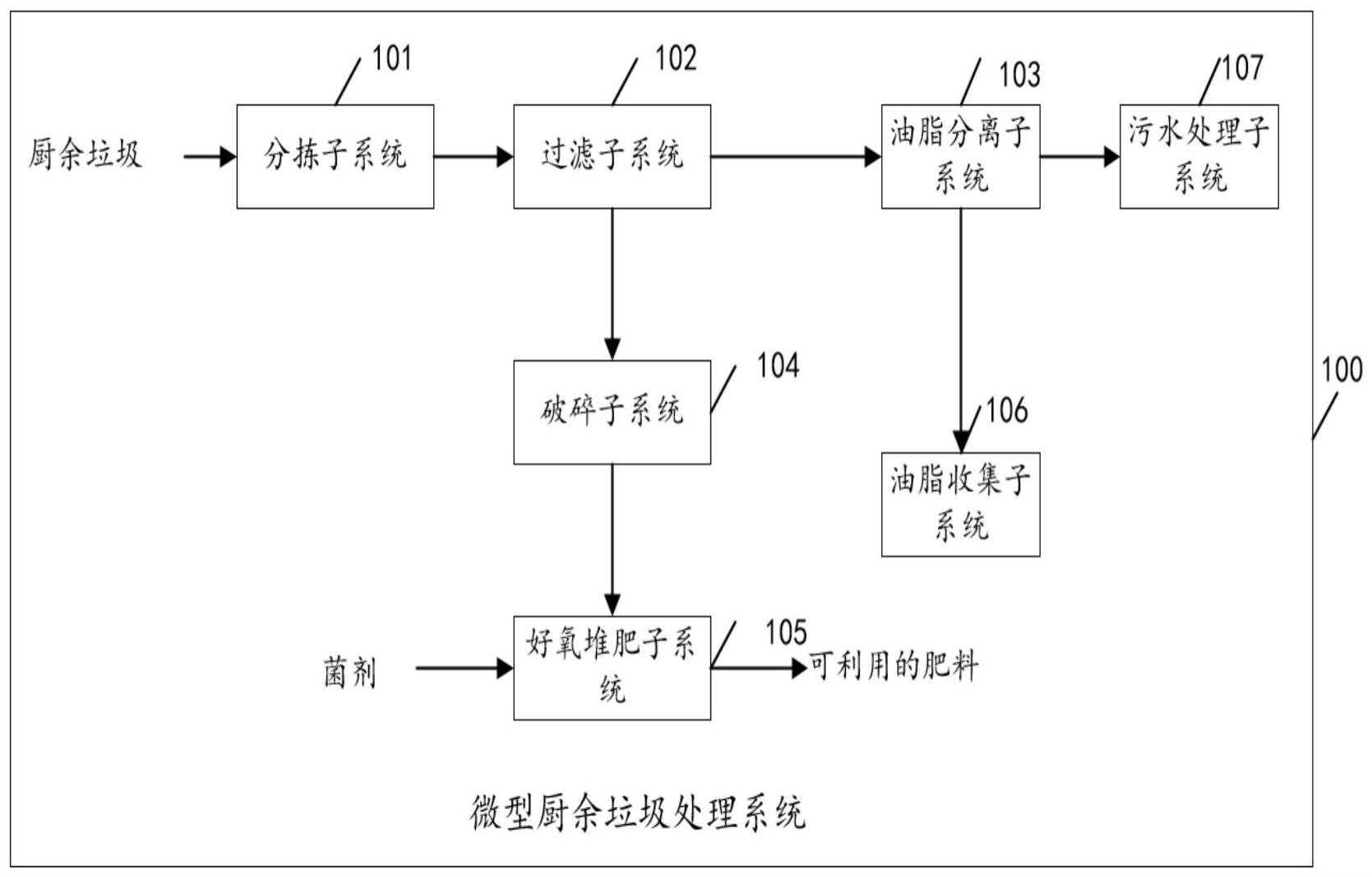 微型厨余垃圾处理系统和方法与流程