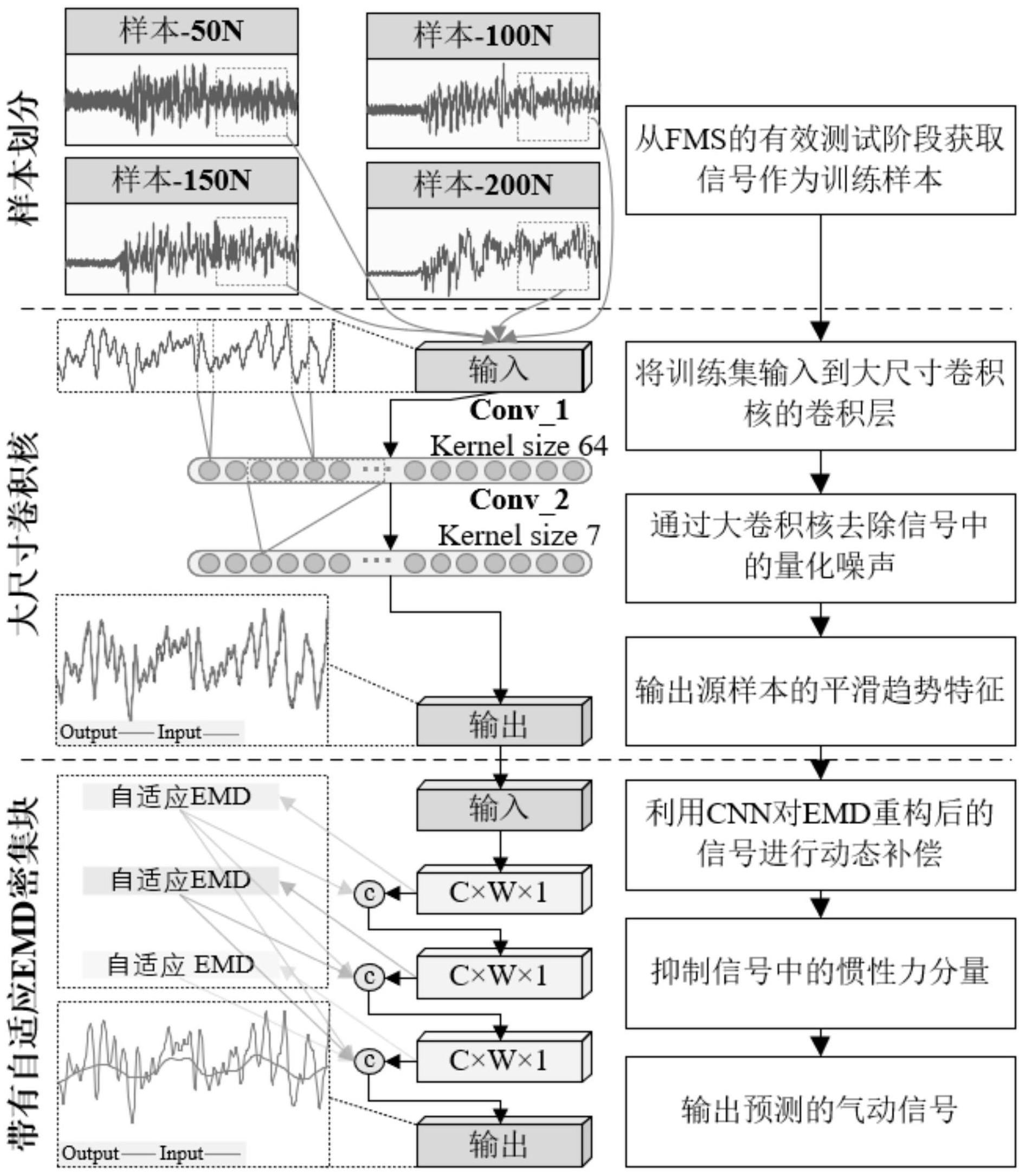 一种基于大尺寸核稠密块的气动识别方法