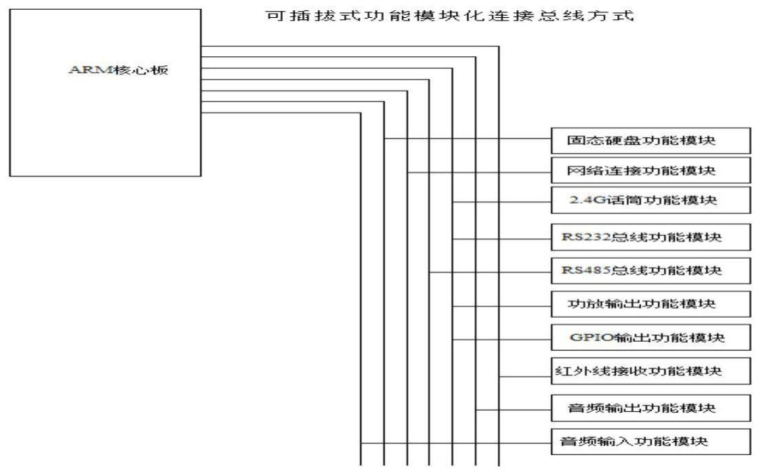 一种可插拔式模块化数字信号与模拟信号应用接口的制作方法