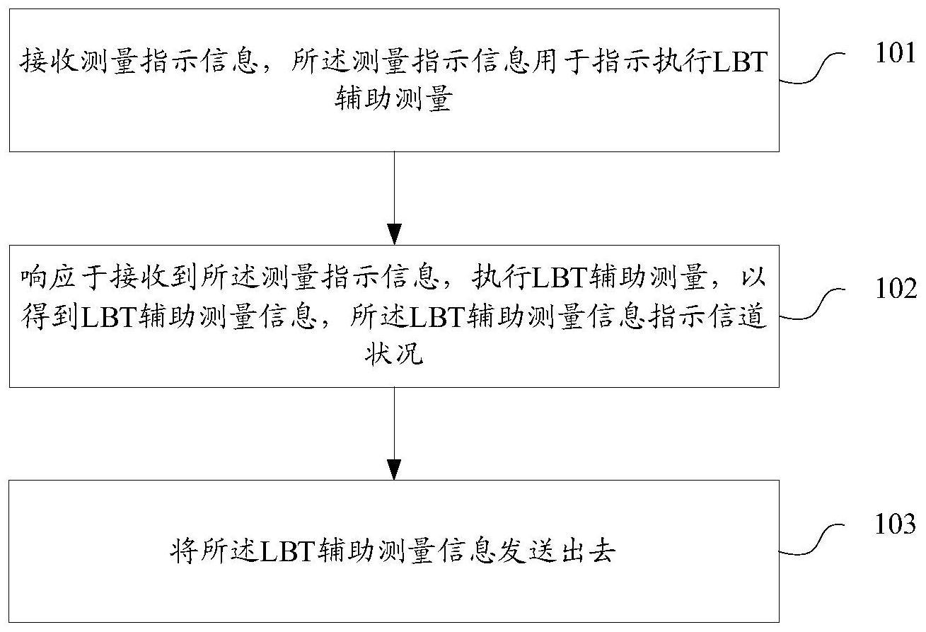 边链路LBT及其辅助测量方法、装置、存储介质、终端设备与流程