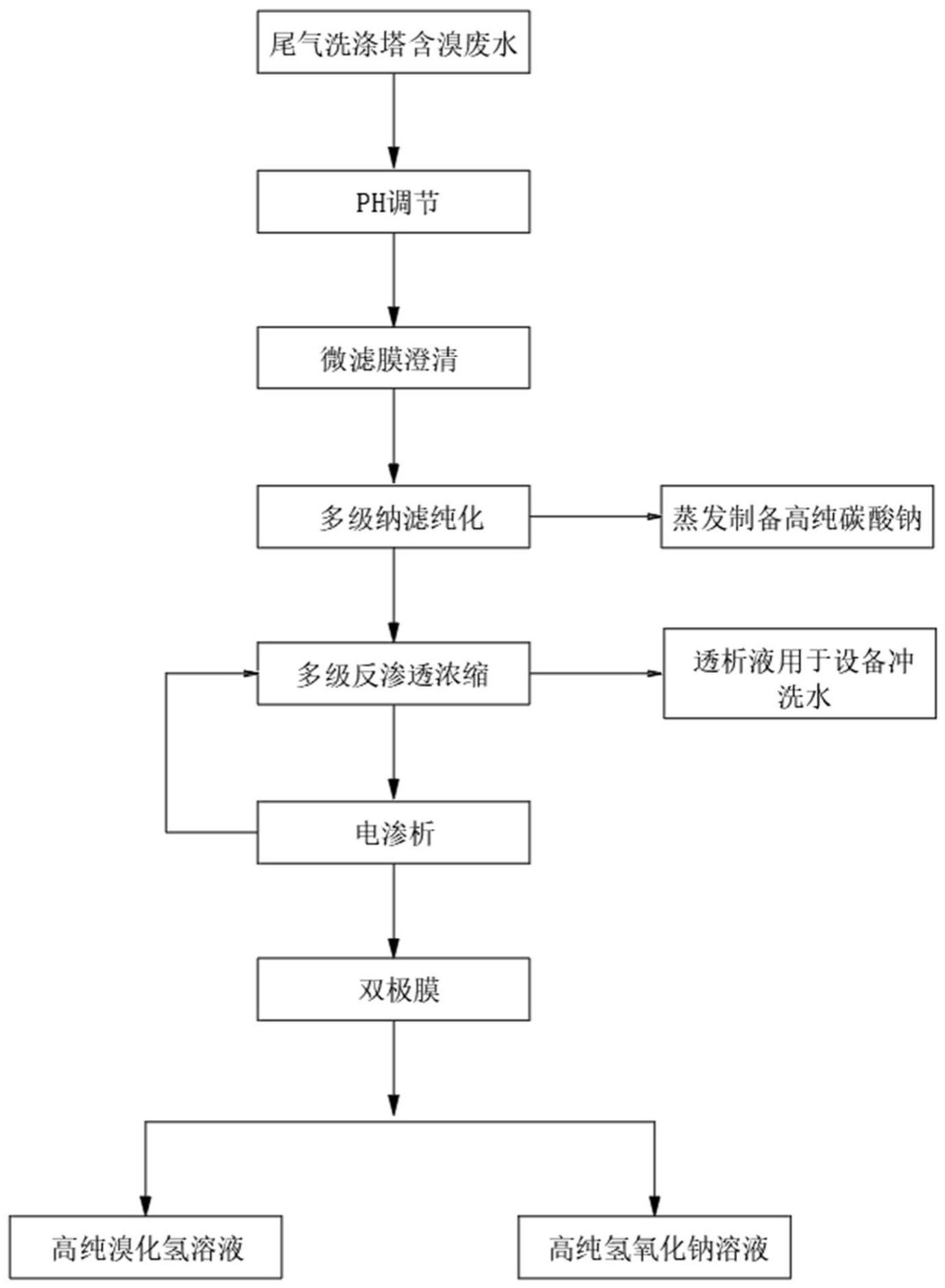 一种精对苯二甲酸生产中尾气洗涤塔含溴废水的资源化处理方法与流程