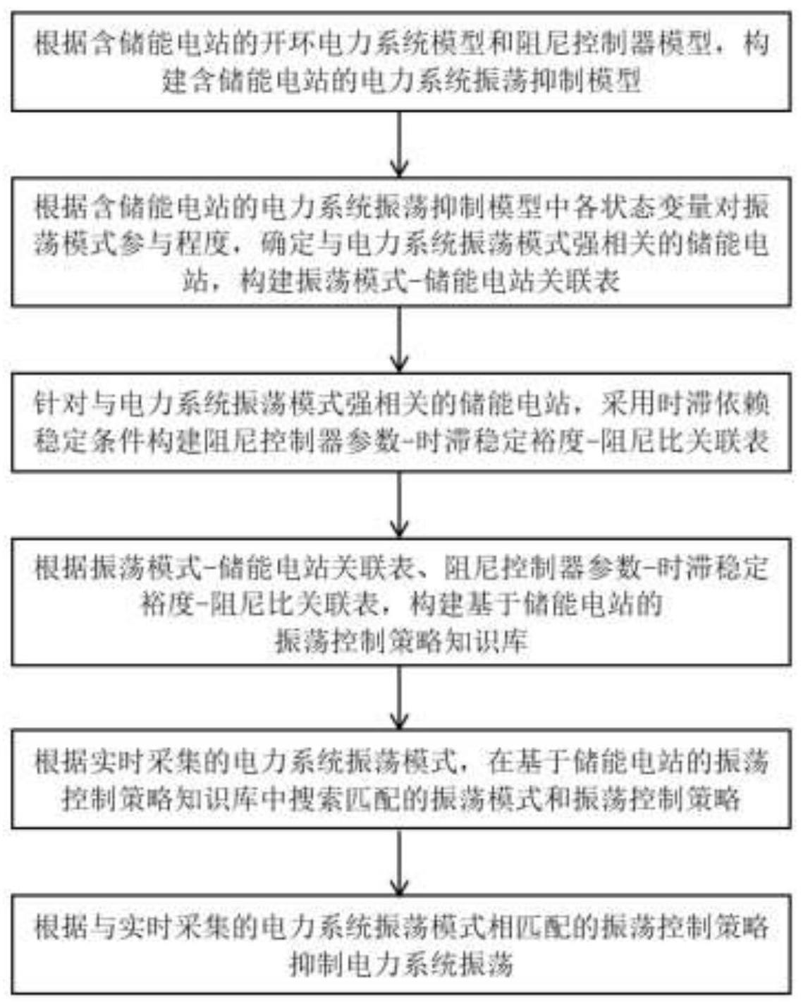 一种基于储能电站的低碳电力系统振荡抑制方法