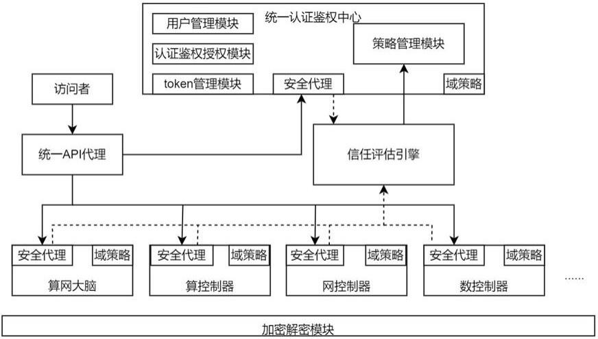 算力网络操作系统的访问系统、方法、装置、设备及介质与流程