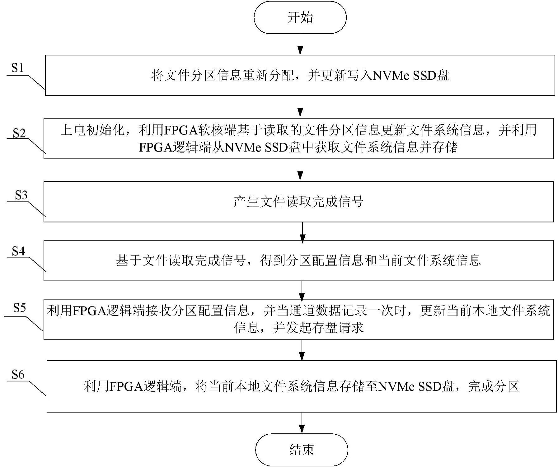 一种基于FPGA的高速存储系统分区方法及系统与流程