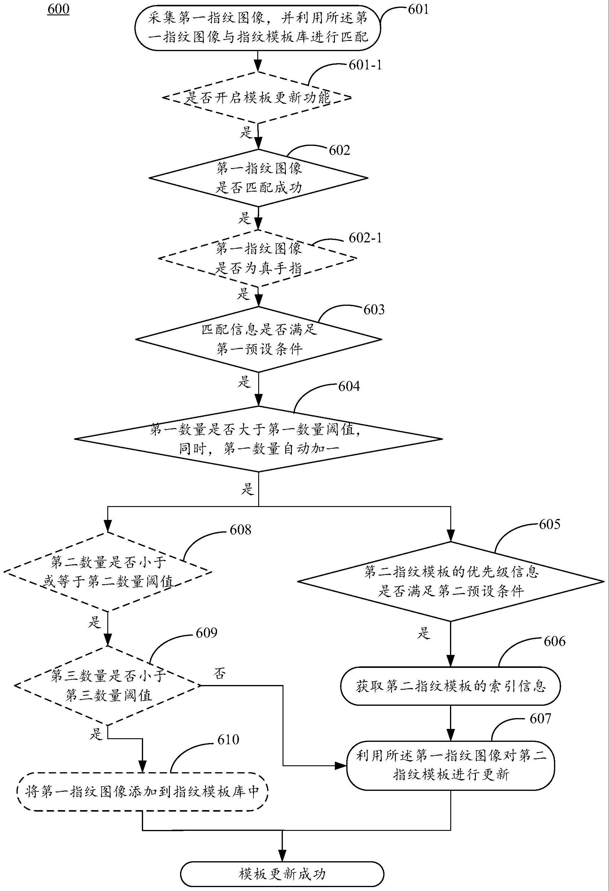 指纹识别的方法和装置与流程