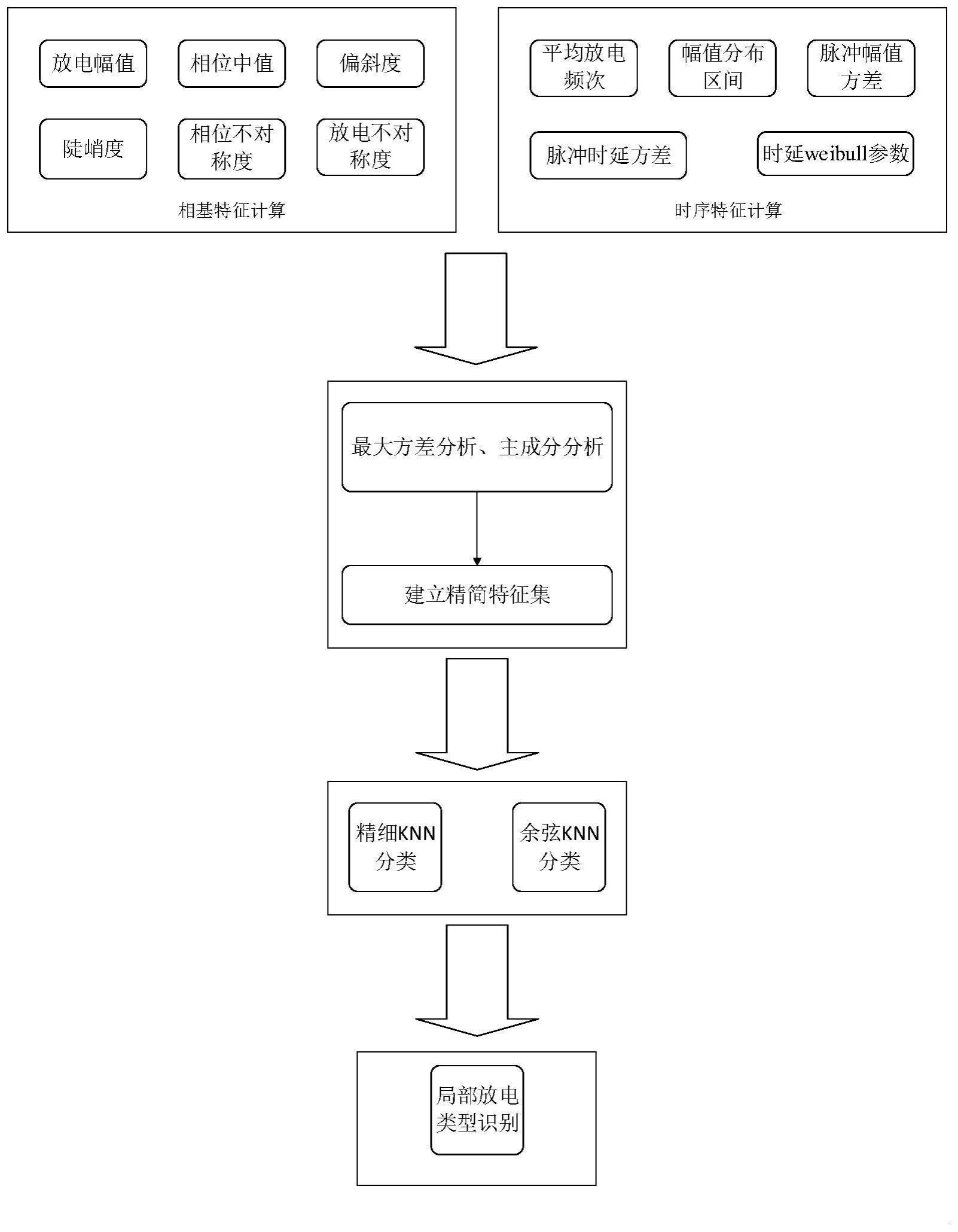 一种轻量化局部放电识别及算力优化方法