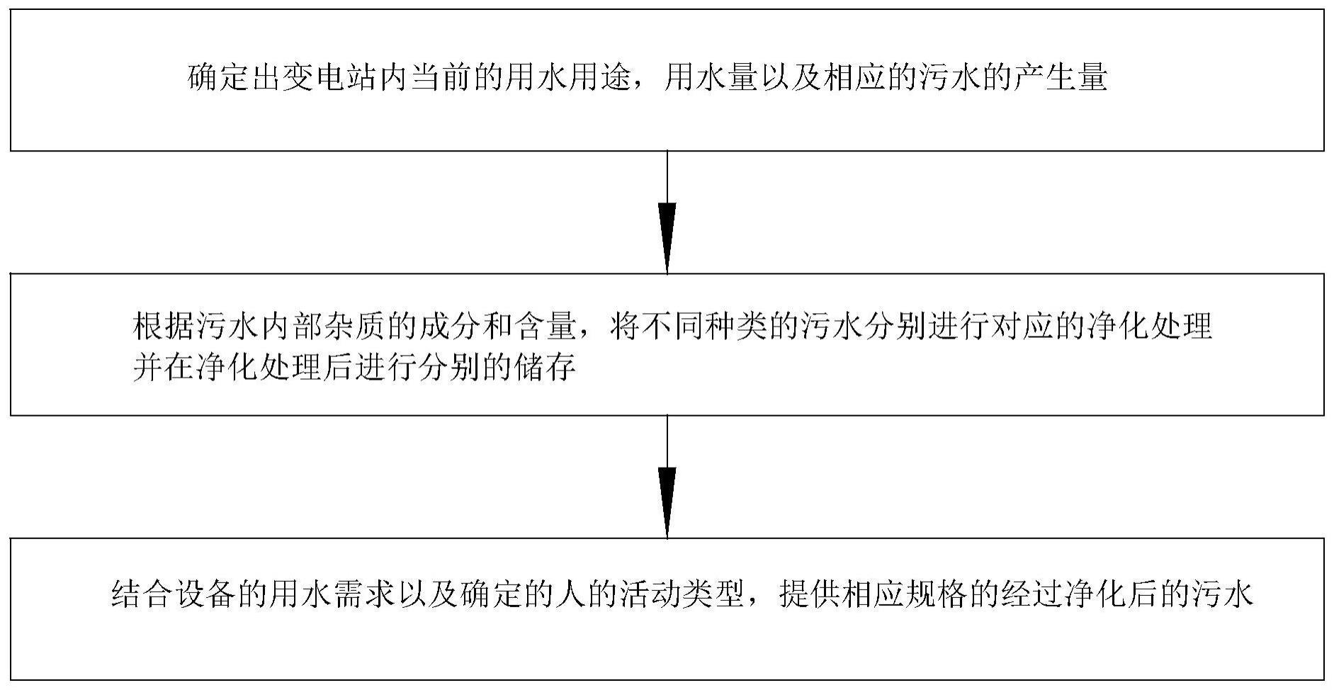 基于物联网的变电站水体分析及处理方法与流程