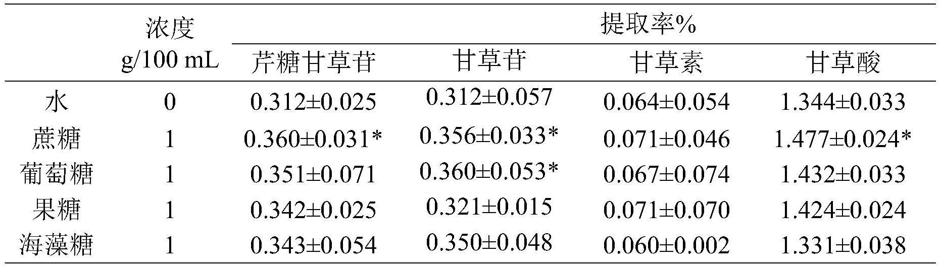 一种利用糖增加甘草有效成分浸出的方法