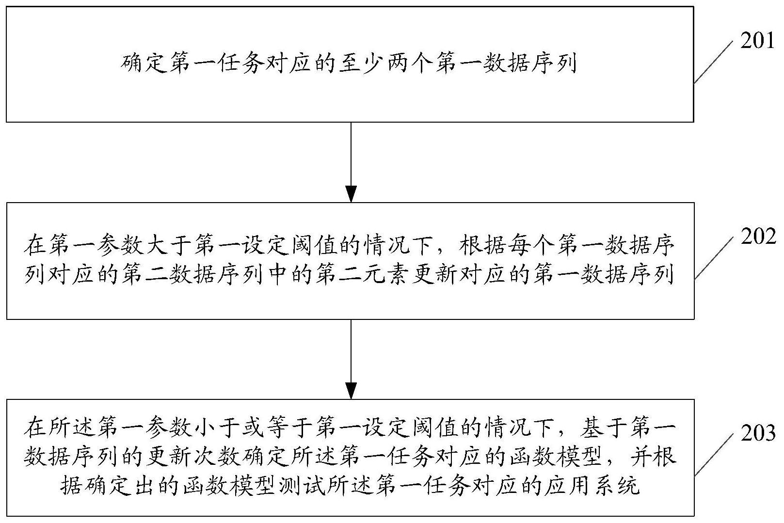 性能测试方法、装置、电子设备及存储介质与流程