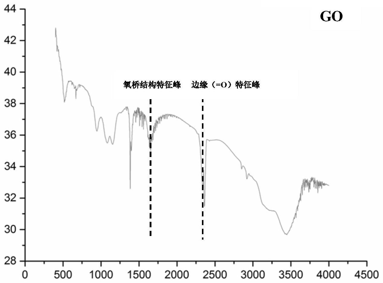 保留氧桥结构的氧化石墨烯还原方法与流程