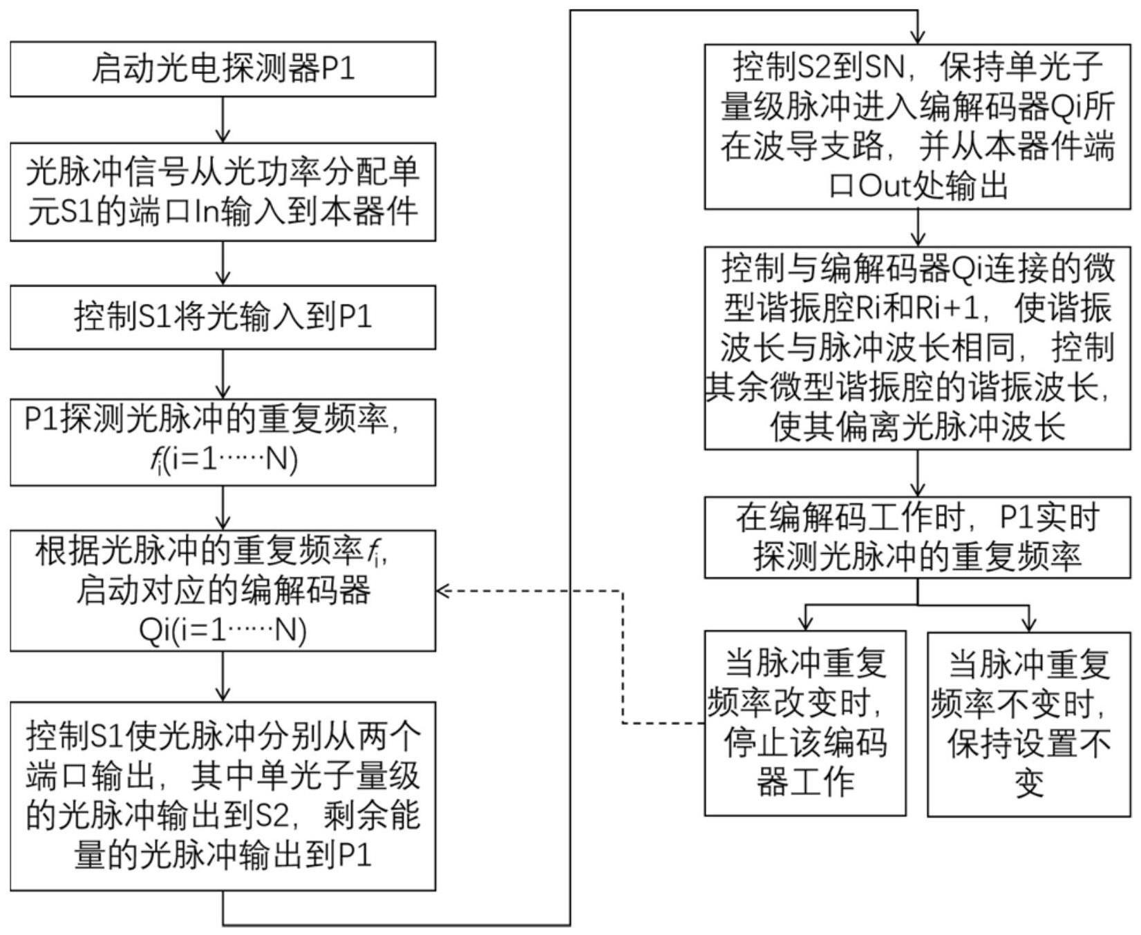 一种量子密钥分发编解码硅基芯片及其匹配方法