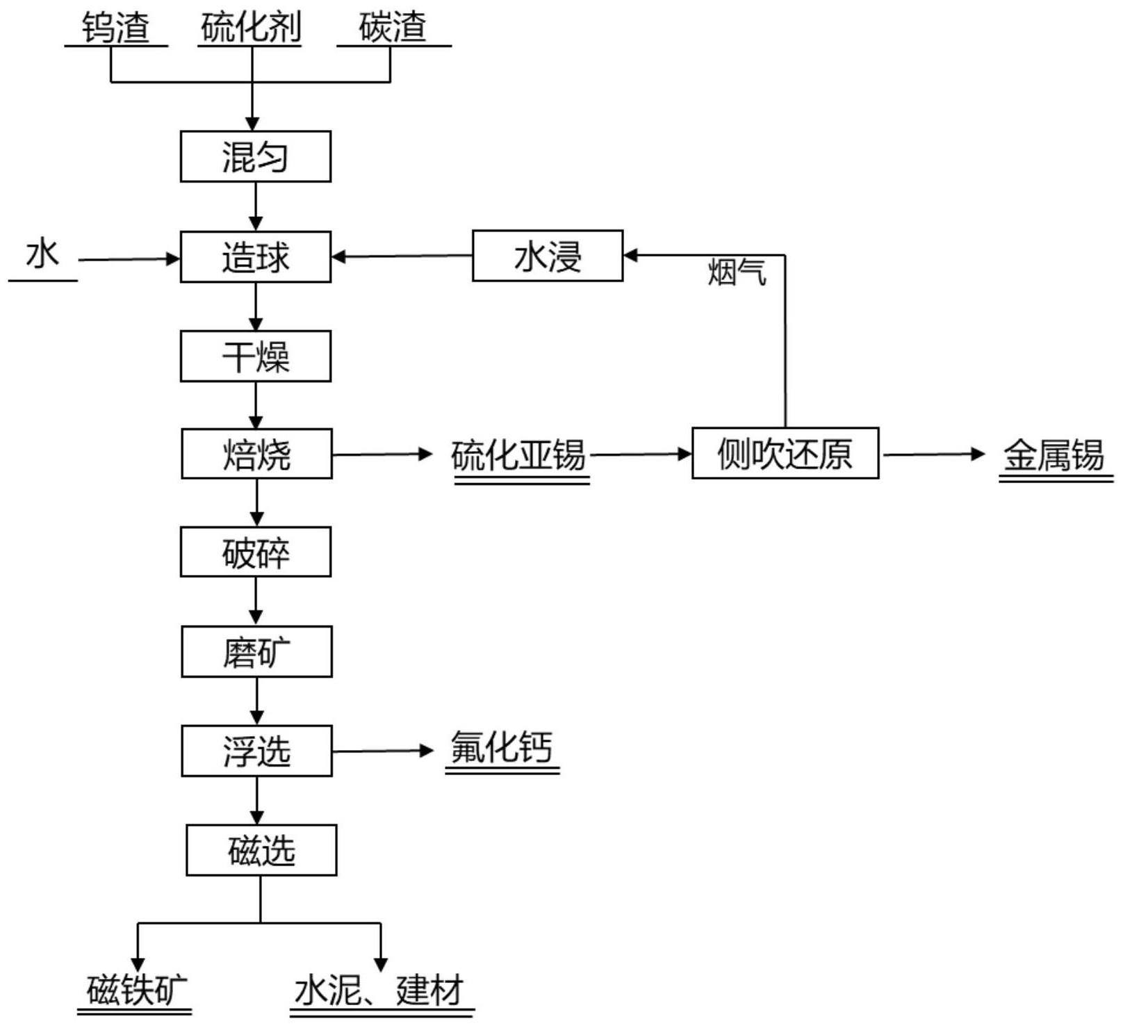 一种利用碳渣资源化处置钨渣的工艺方法