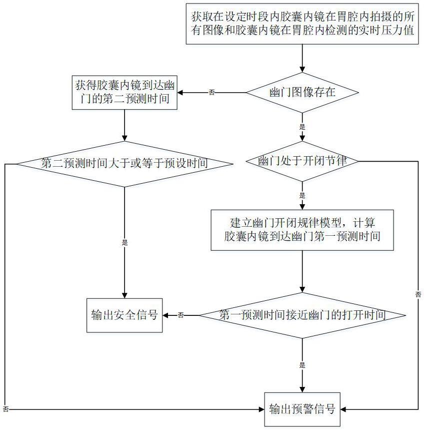 胶囊内镜与幽门的相对位置检测方法、控制器及系统与流程