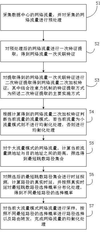 一种流量智适应的大数据流处理方法与流程