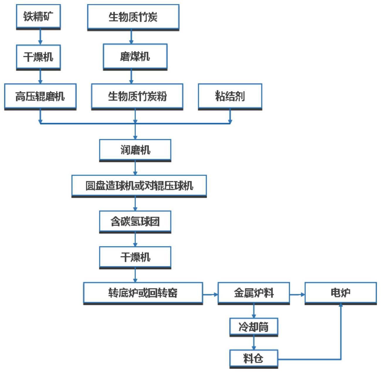 一种电炉用金属化球团及其制备工艺的制作方法