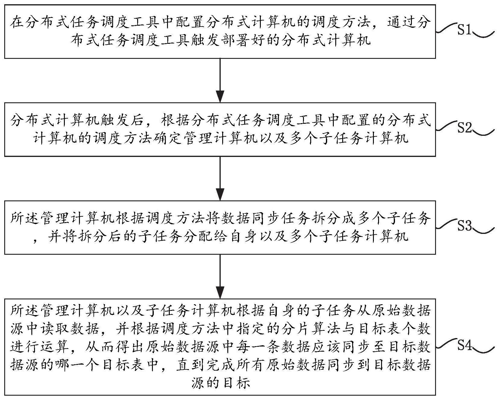 基于分布式环境下的亿级数据同步方法、装置及存储介质与流程