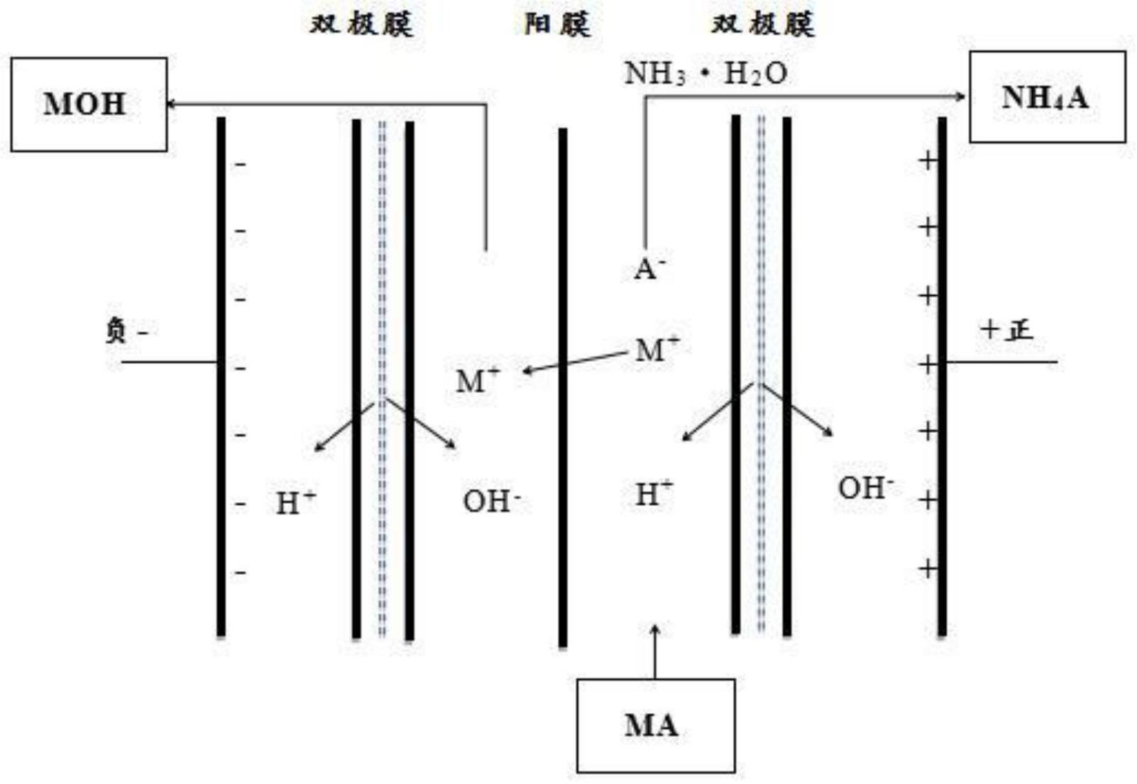 一种双极膜电渗析过滤加电反应合成含能离子化合物的方法与流程