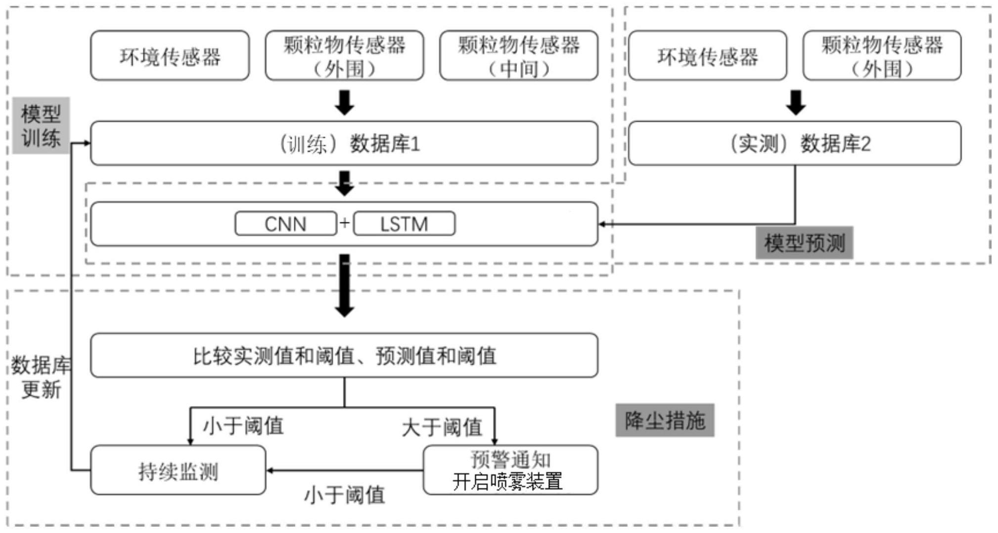 一种智能扬尘实时监测与控制系统的制作方法