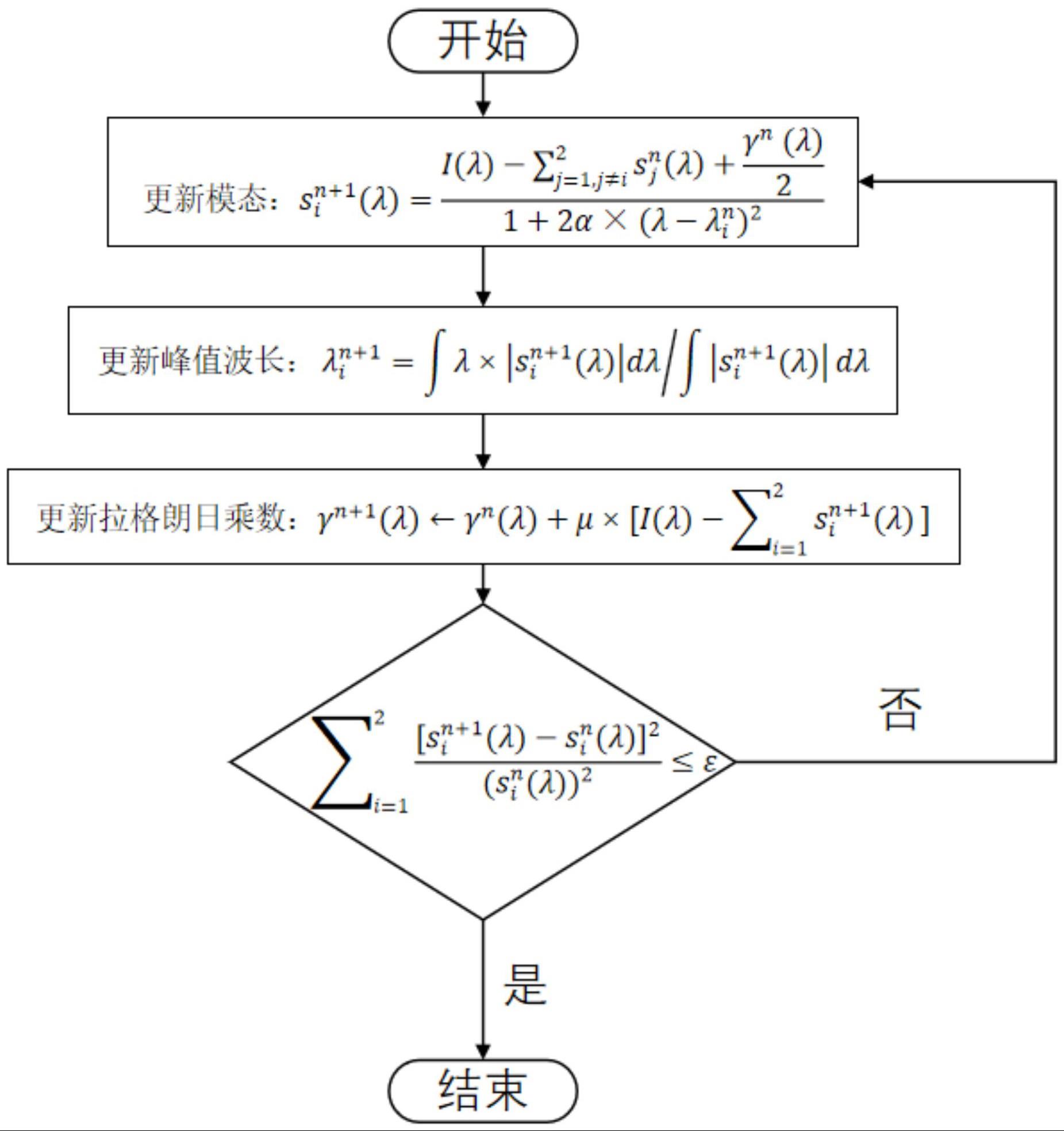 一种基于模态分解的重叠峰提取的方法及装置与流程