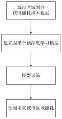 一种考虑因果干预的城市区域能耗预测方法与流程