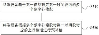 用于无线通信的方法及装置与流程