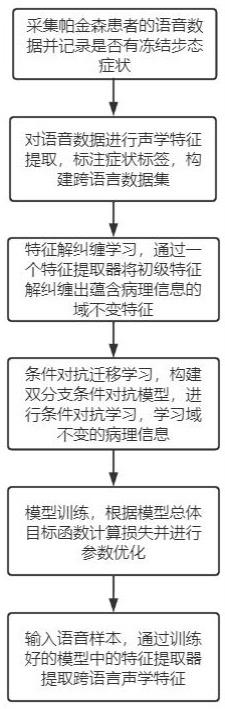 跨语言域不变声学特征提取方法和系统