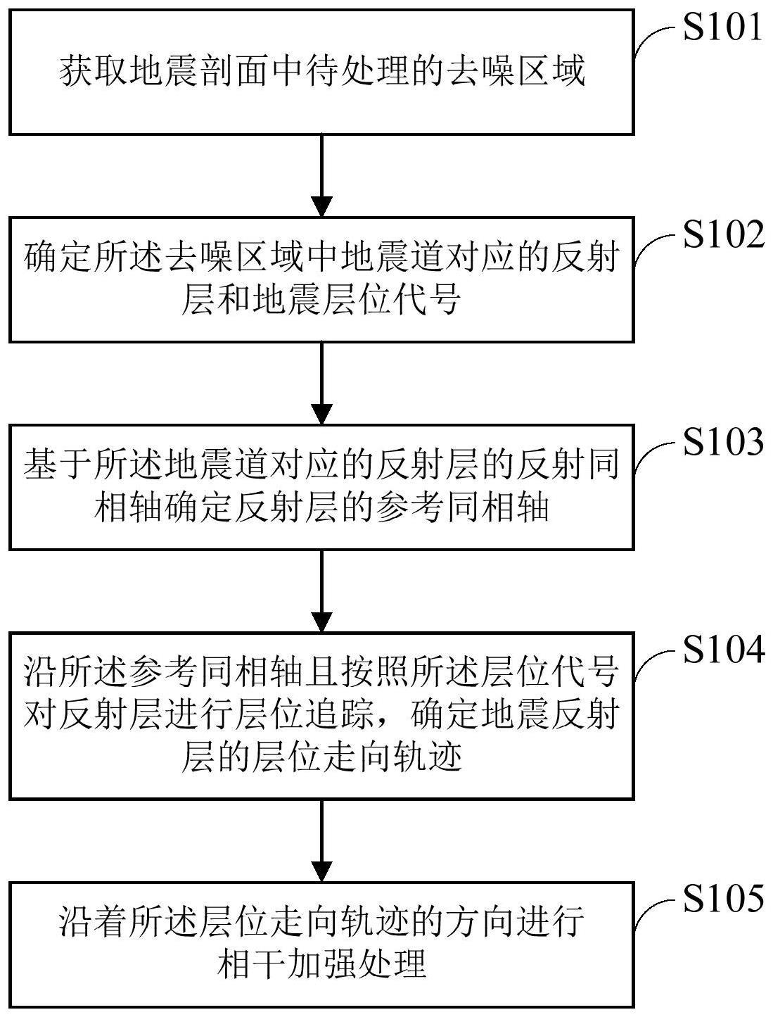 一种地震资料去噪方法、装置、计算机设备及存储介质与流程