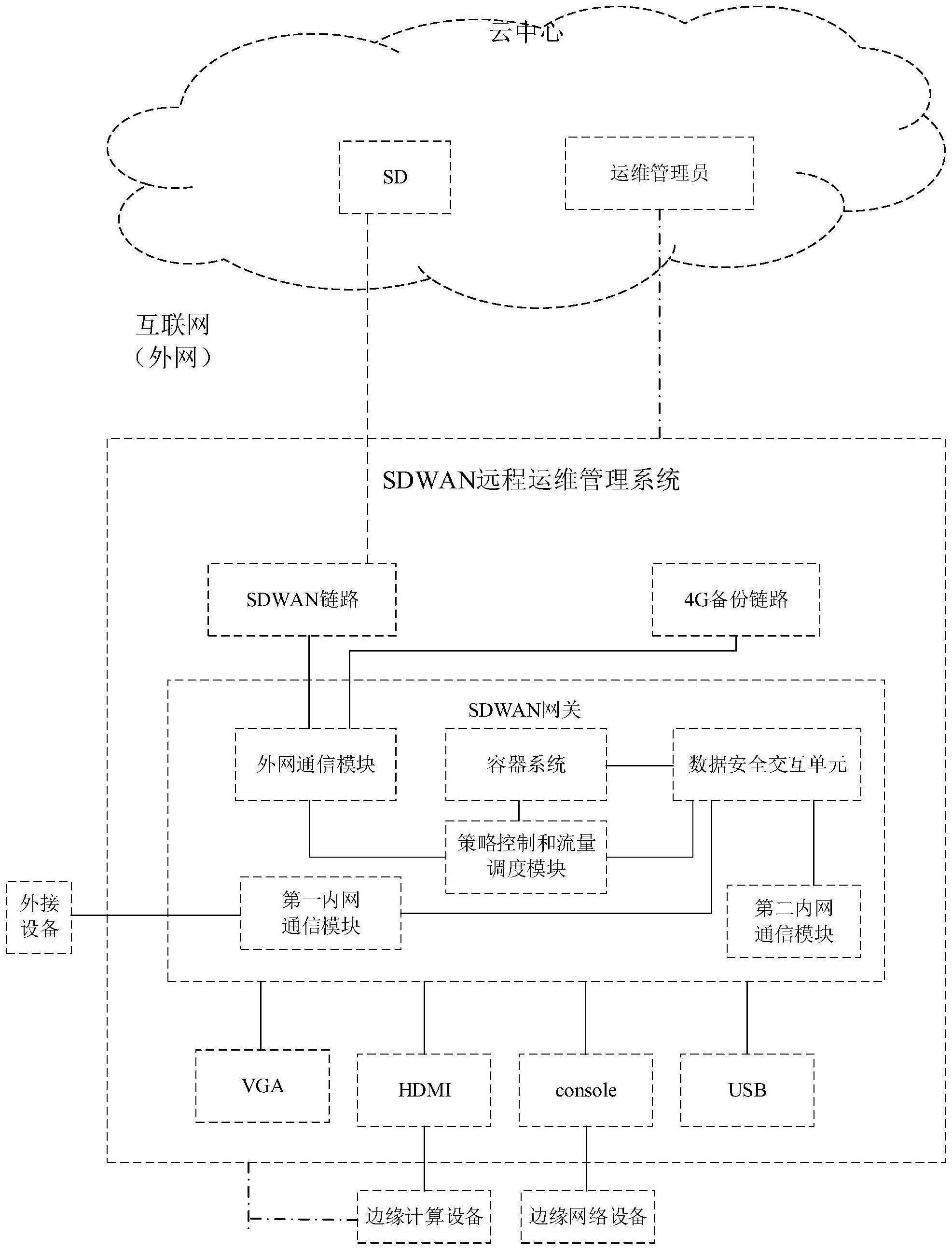 一种SDWAN远程运维管理系统的制作方法