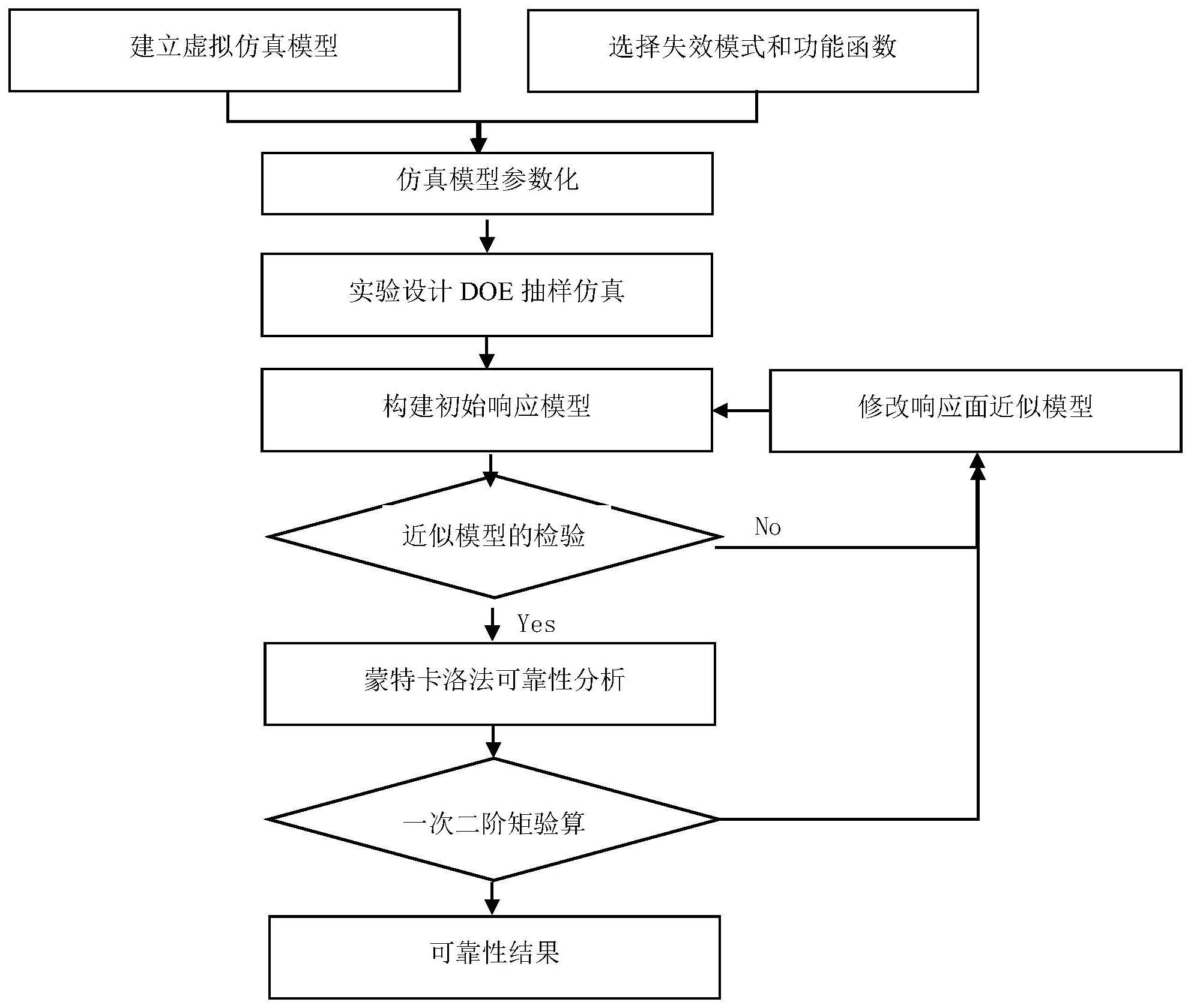 一种基于响应面的汽车结构可靠性分析及检验方法与流程