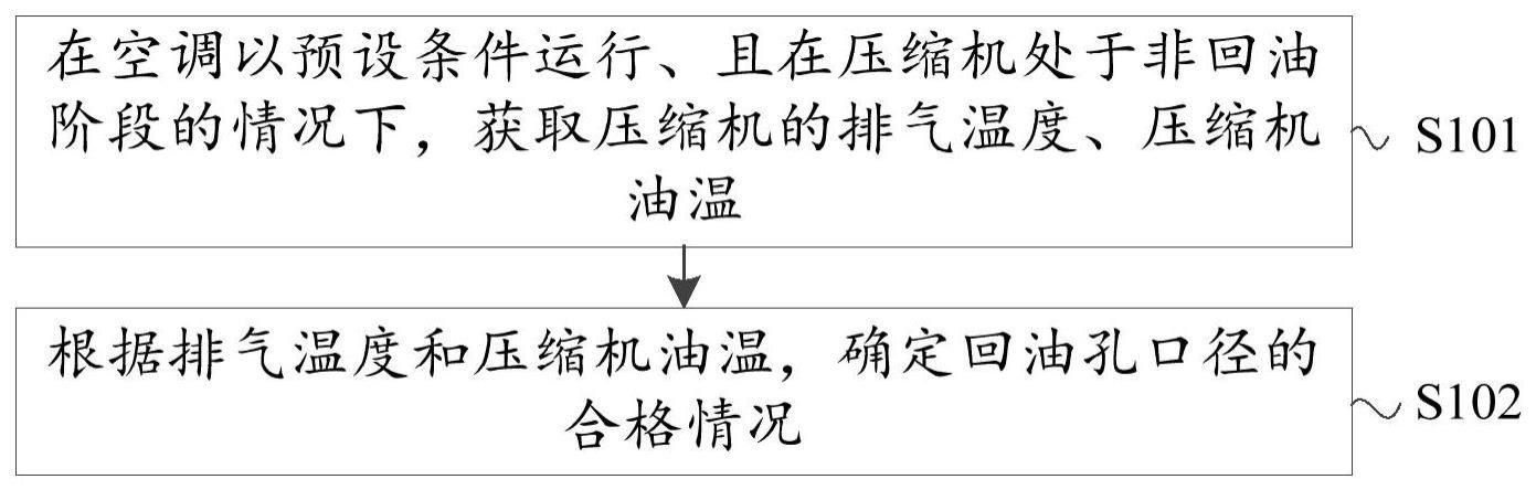 用于判断回油孔口径的方法及装置、气液分离器与流程