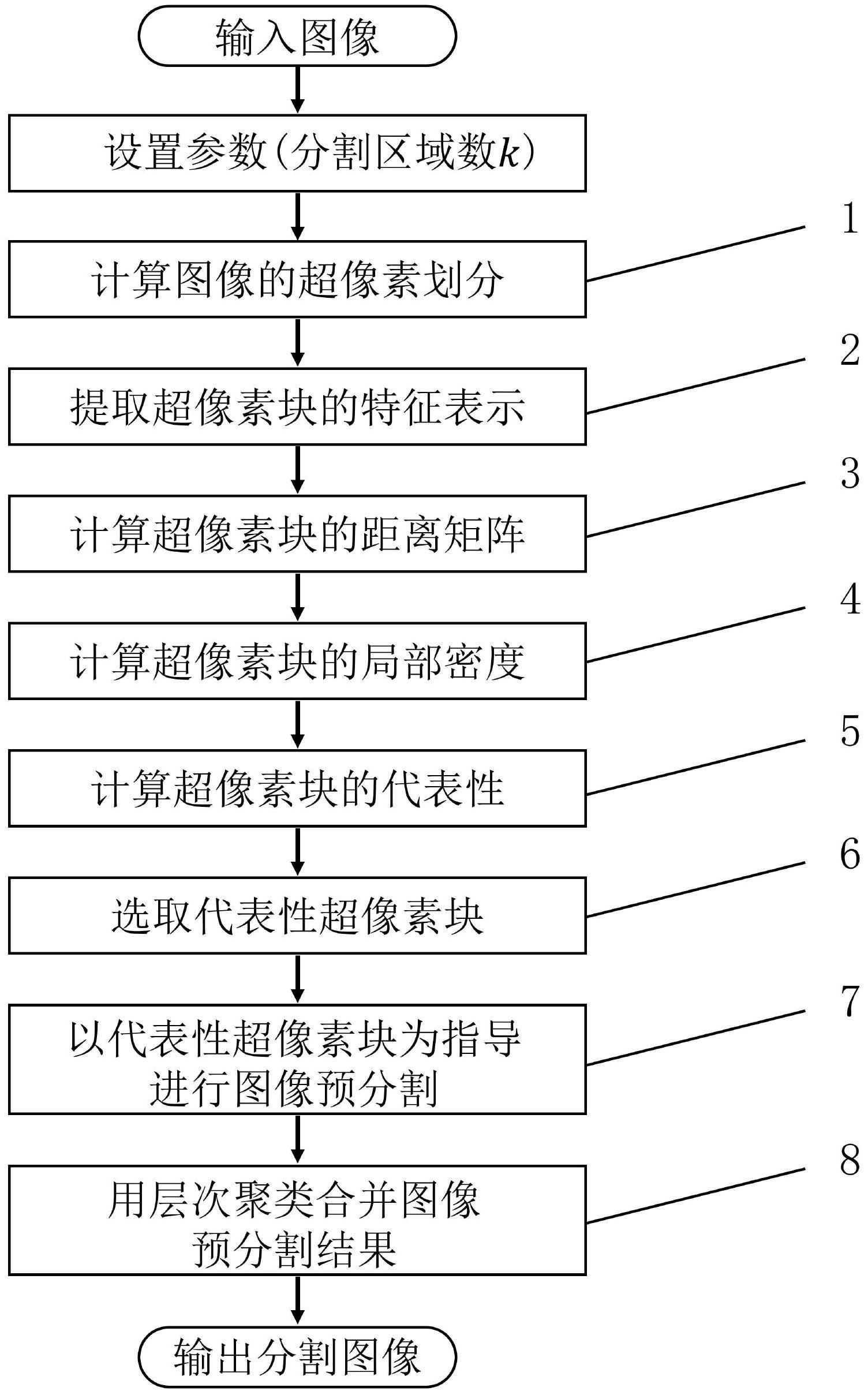 一种基于多代表超像素的无监督图像分割方法