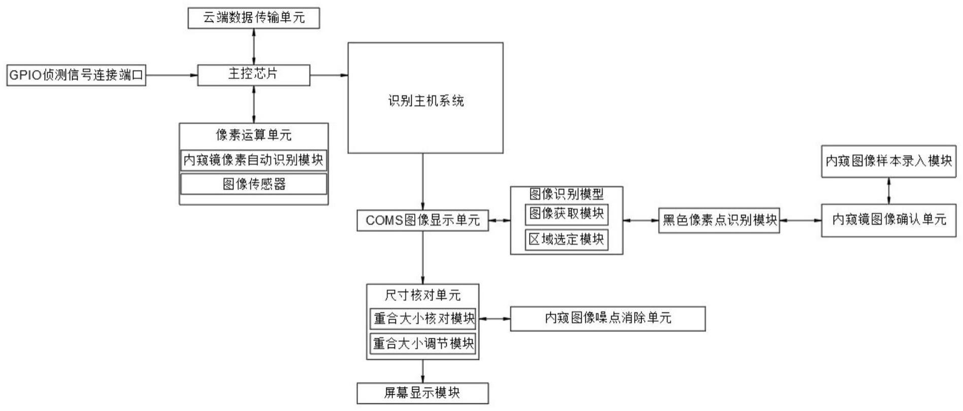 多像素内窥镜自适应识别主机及方法与流程